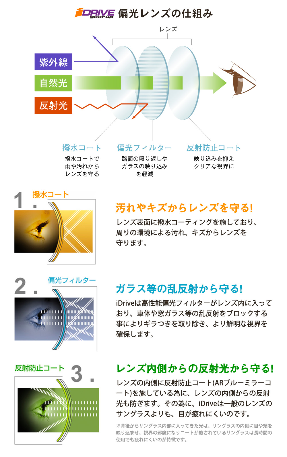 高性能偏光レンズ