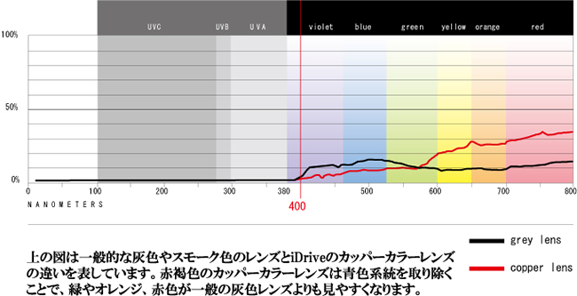 iDrive