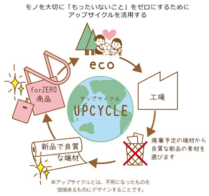 環境の事を考えたアップサイクル商品