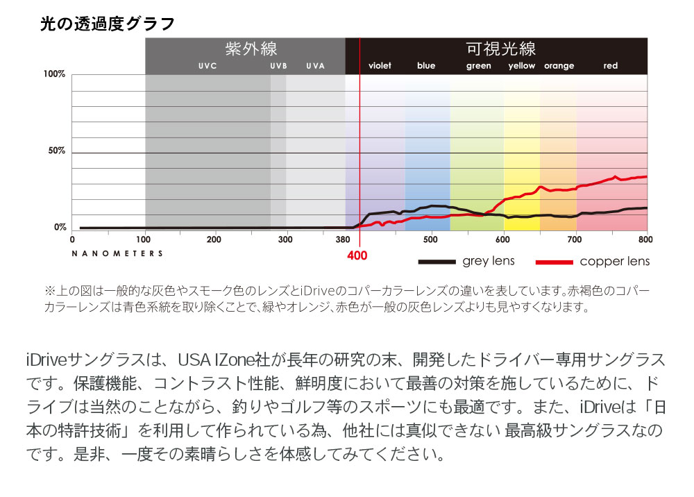 光の透過度グラフ